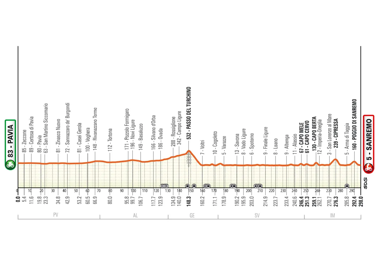밀라노–산레모, 298km 끝의 치열한 승부|역사와 2026 코스 사진 3